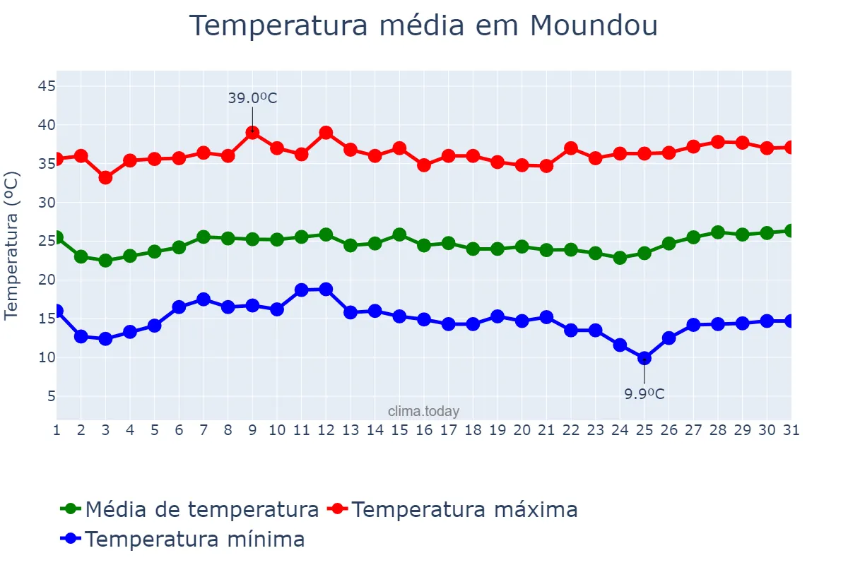 Temperatura em janeiro em Moundou, Logone Occidental, TD