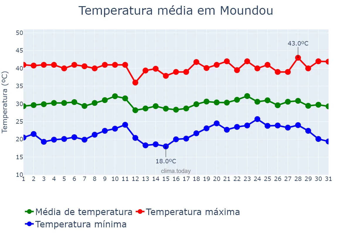 Temperatura em marco em Moundou, Logone Occidental, TD