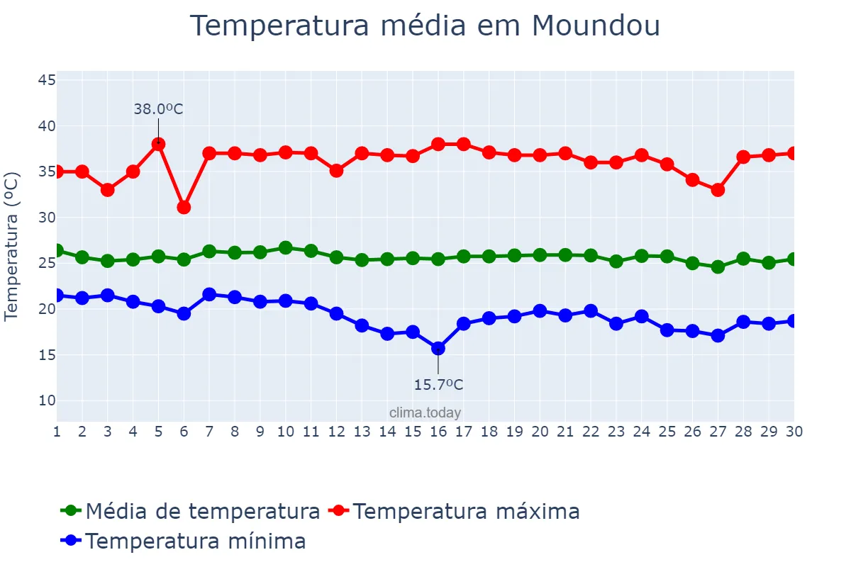 Temperatura em novembro em Moundou, Logone Occidental, TD