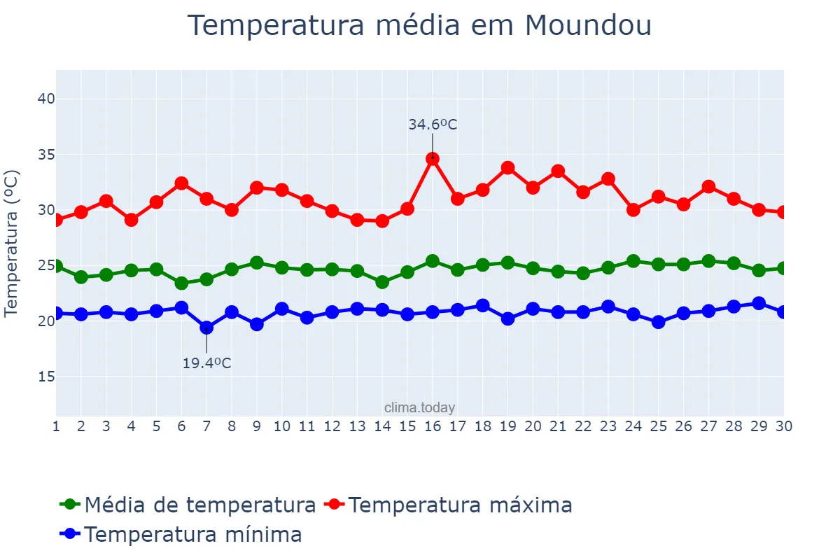 Temperatura em setembro em Moundou, Logone Occidental, TD