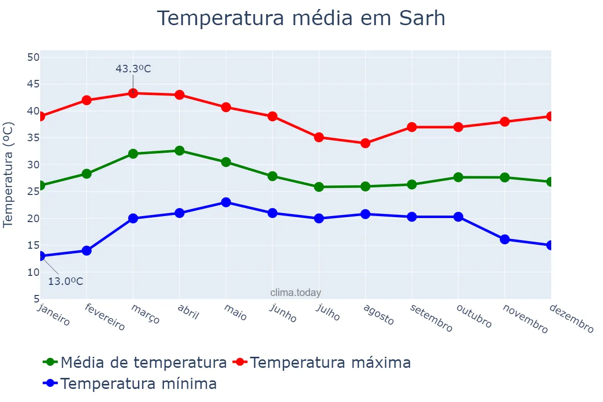 Temperatura anual em Sarh, Moyen-Chari, TD