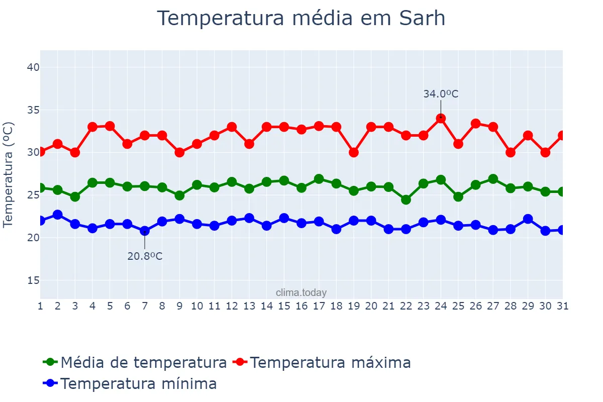 Temperatura em agosto em Sarh, Moyen-Chari, TD