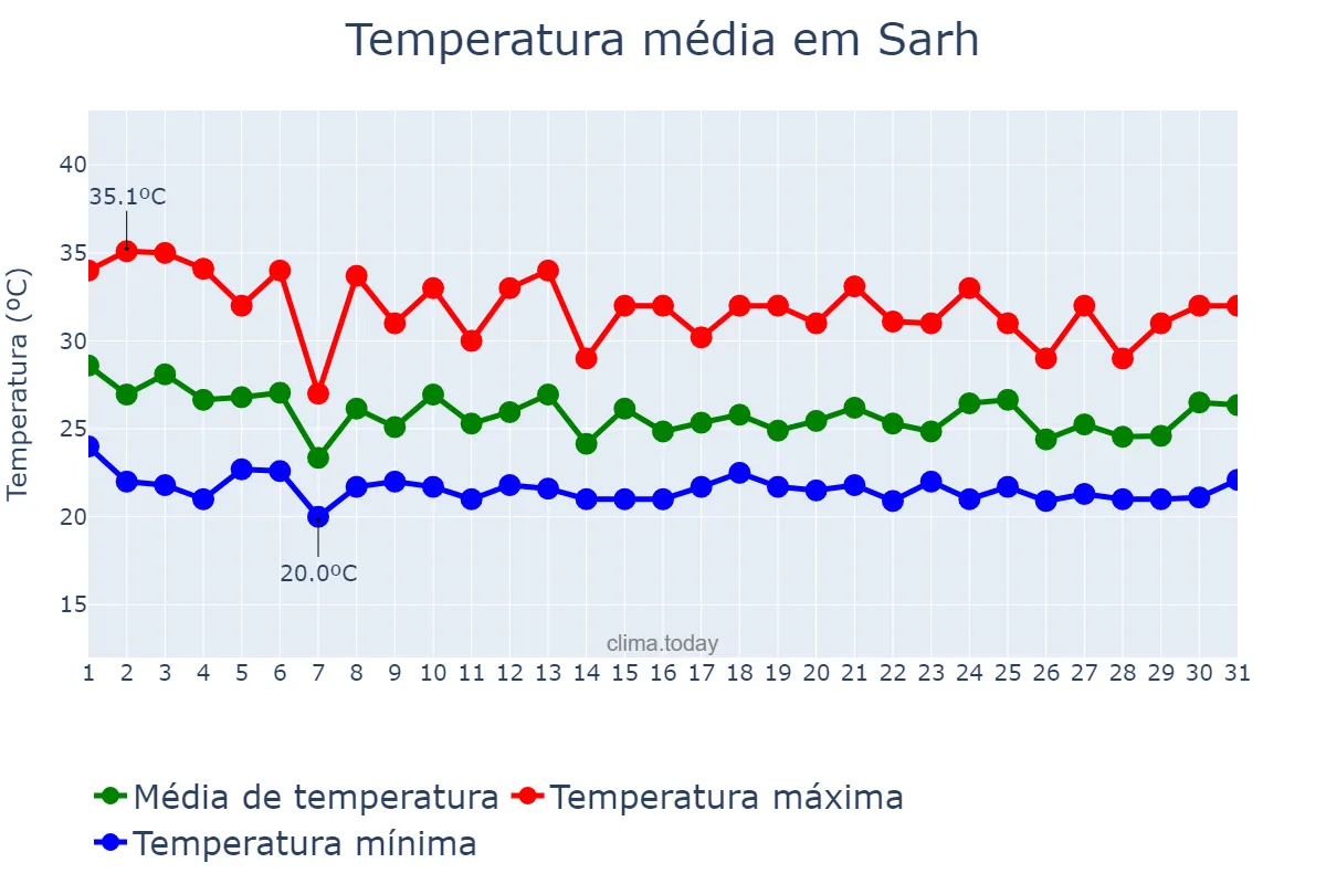 Temperatura em julho em Sarh, Moyen-Chari, TD