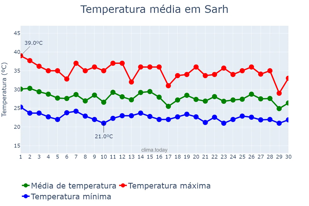 Temperatura em junho em Sarh, Moyen-Chari, TD
