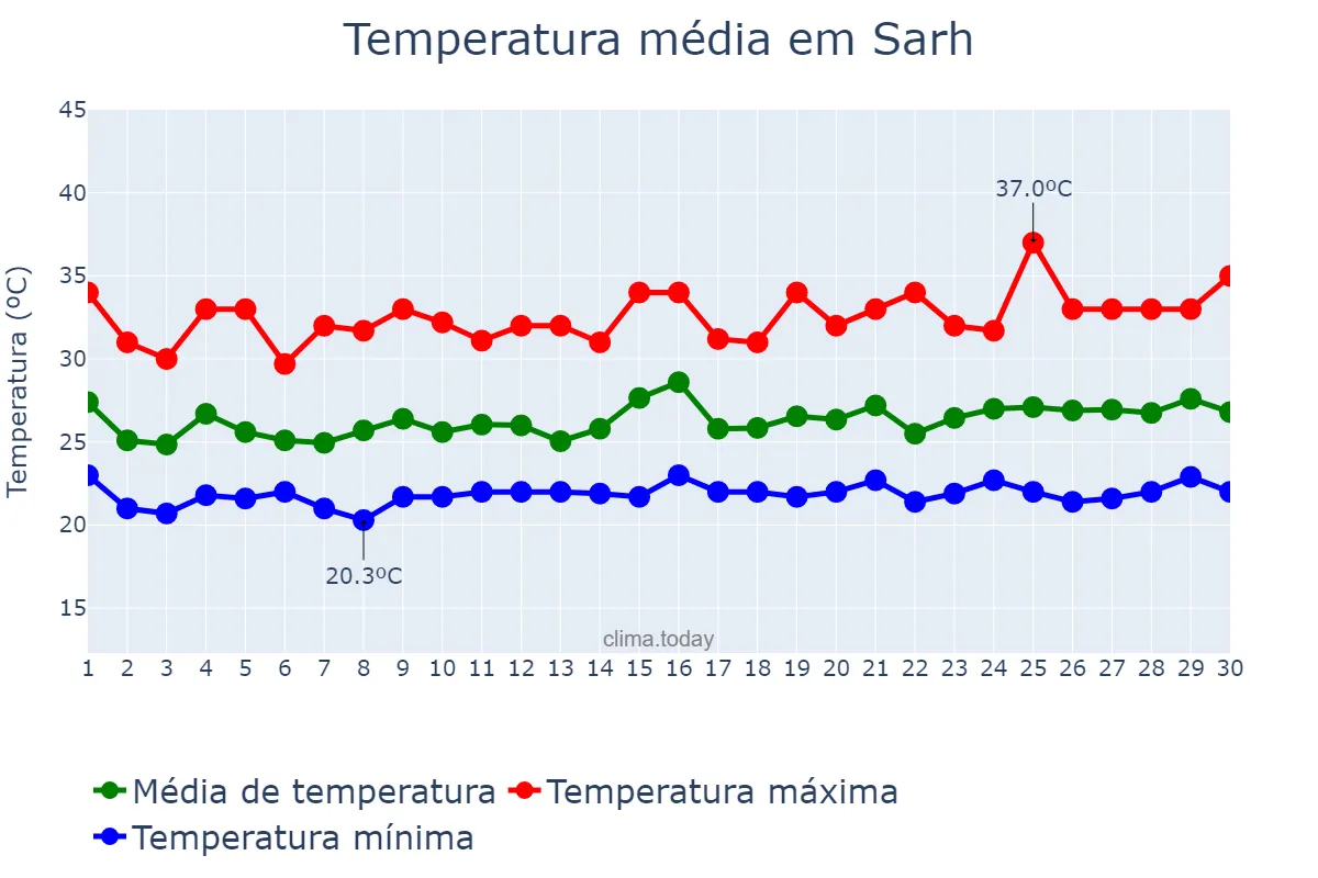Temperatura em setembro em Sarh, Moyen-Chari, TD