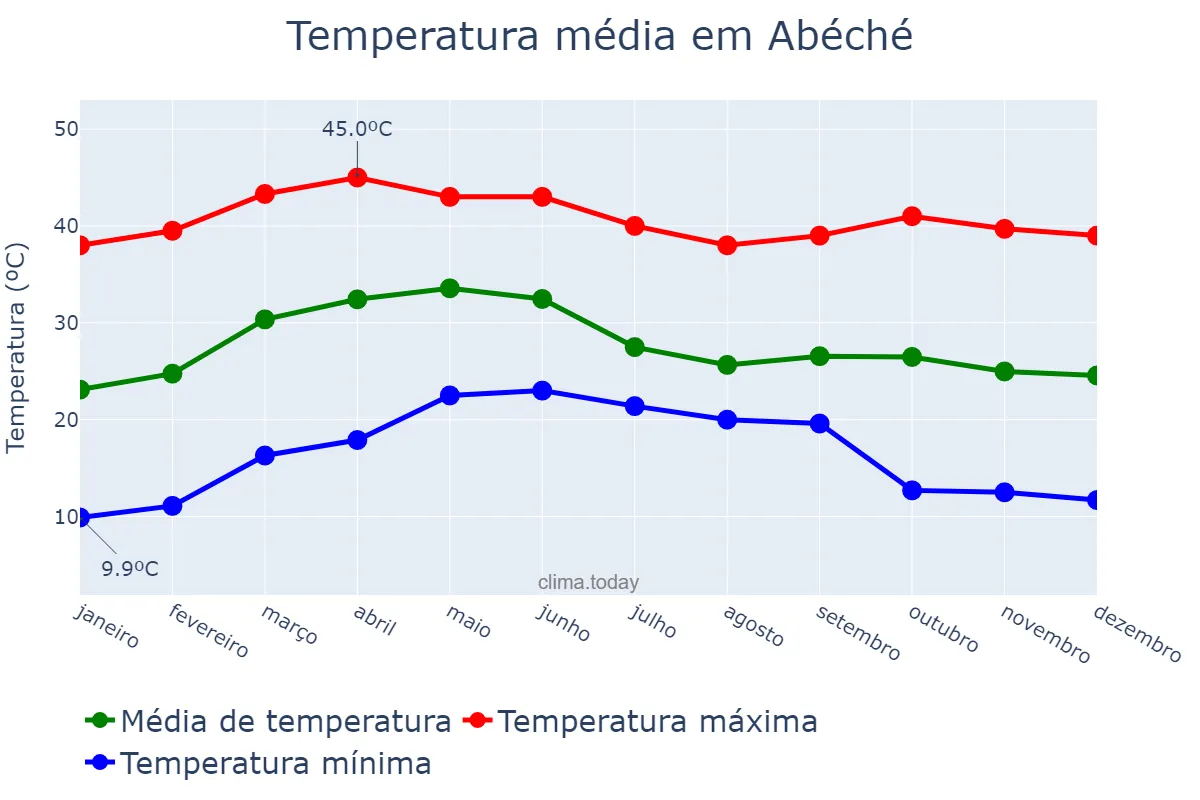 Temperatura anual em Abéché, Ouaddaï, TD