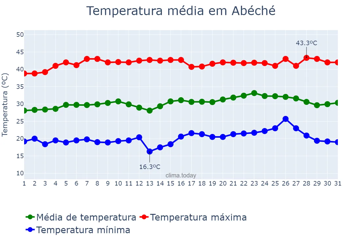 Temperatura em marco em Abéché, Ouaddaï, TD