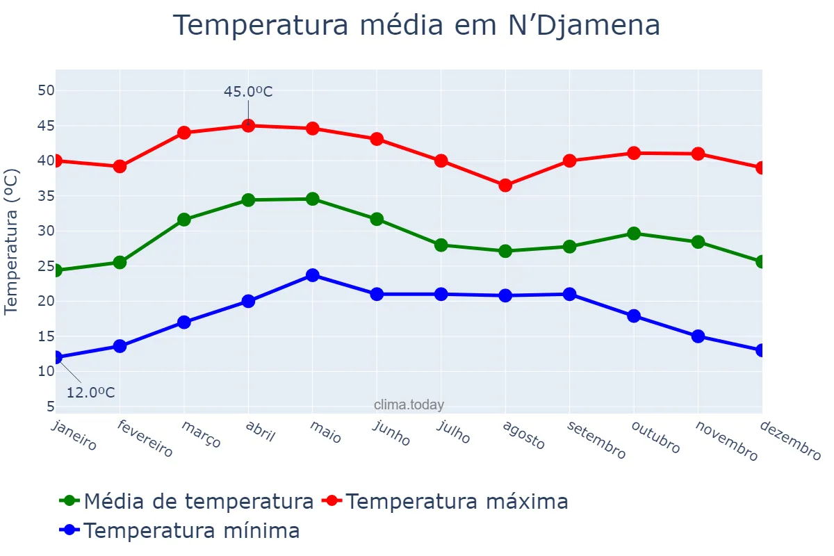 Temperatura anual em N’Djamena, Ville de N’Djaména, TD