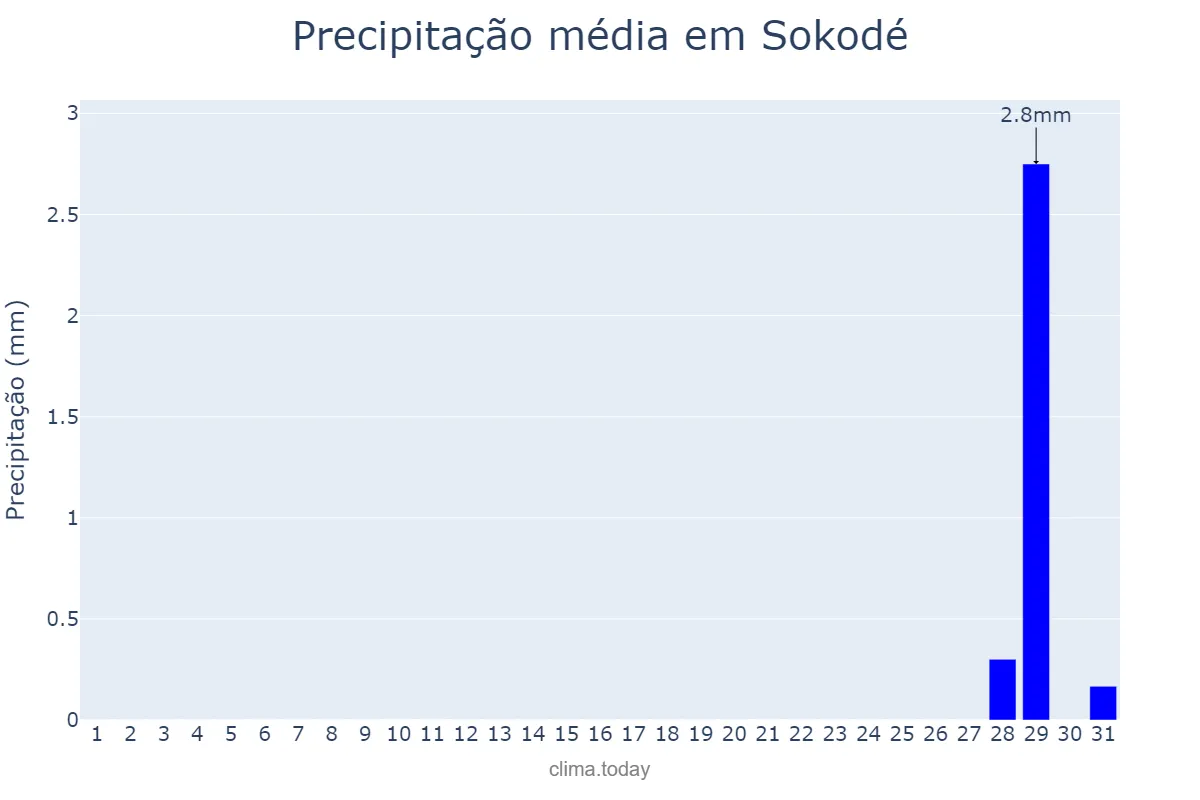 Precipitação em dezembro em Sokodé, Centrale, TG