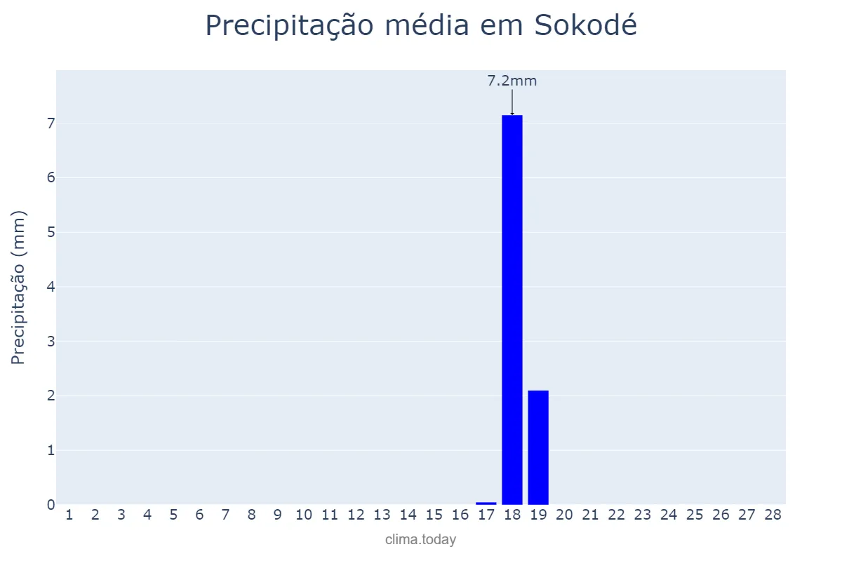 Precipitação em fevereiro em Sokodé, Centrale, TG