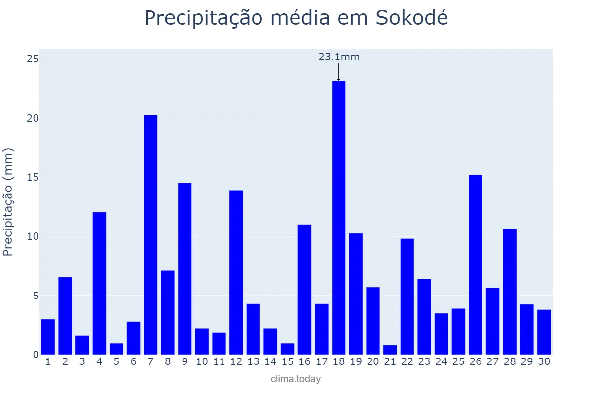 Precipitação em junho em Sokodé, Centrale, TG