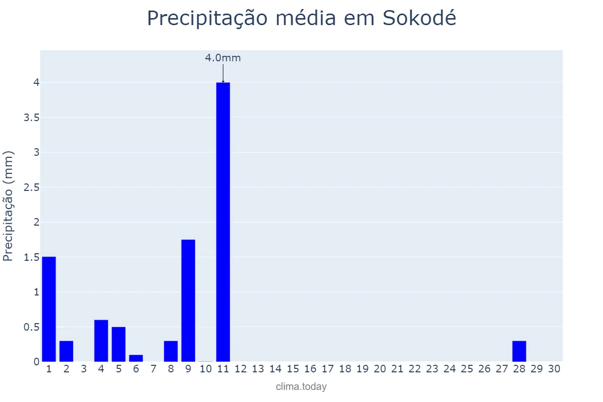 Precipitação em novembro em Sokodé, Centrale, TG