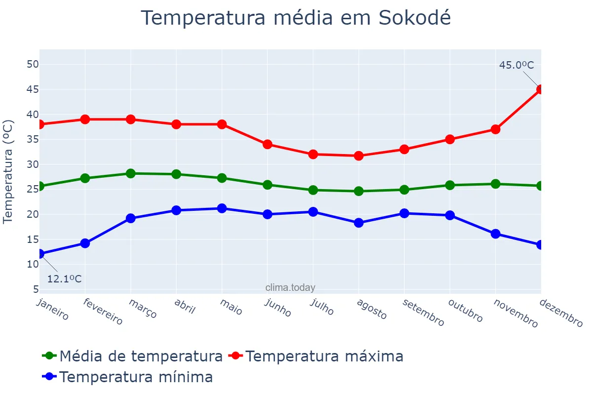 Temperatura anual em Sokodé, Centrale, TG