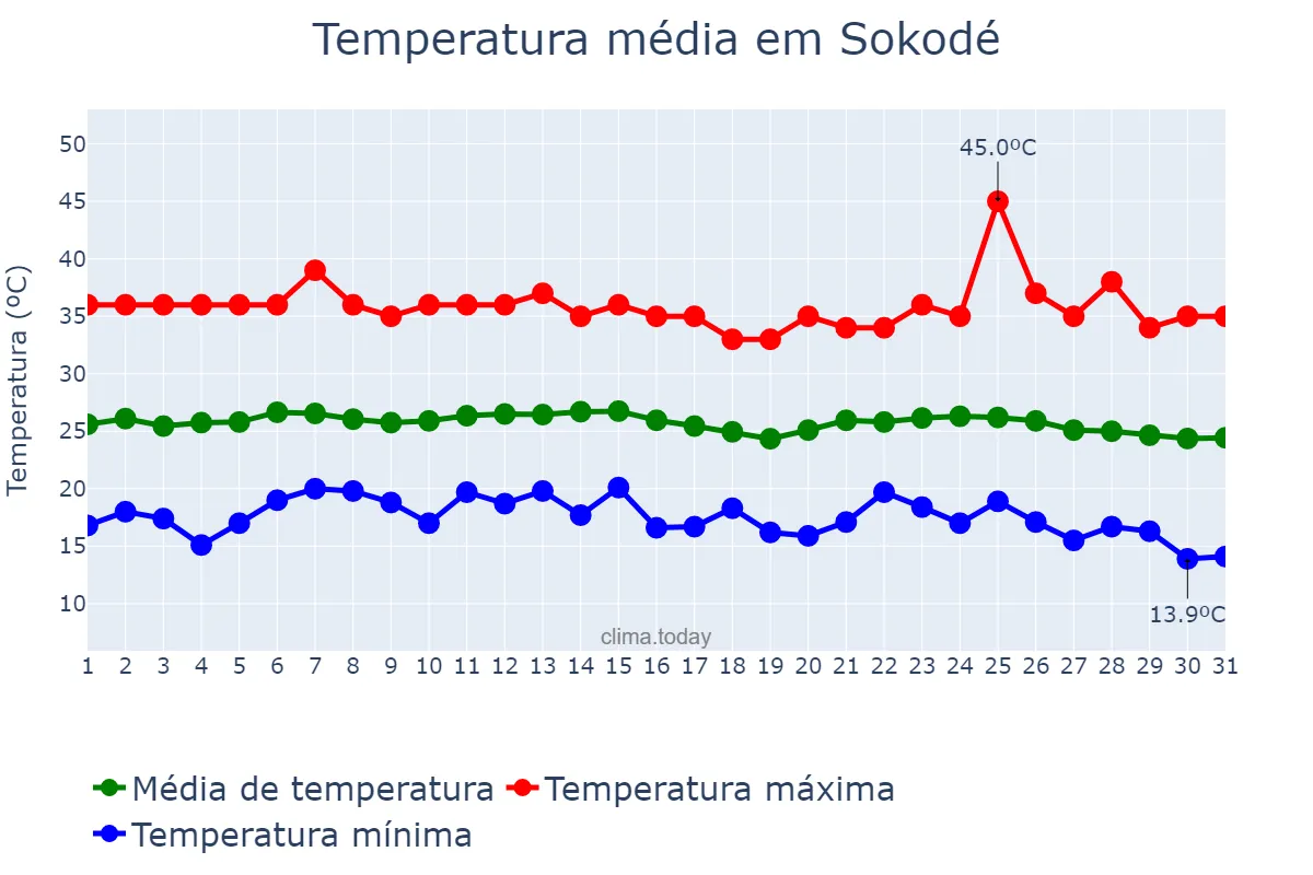 Temperatura em dezembro em Sokodé, Centrale, TG