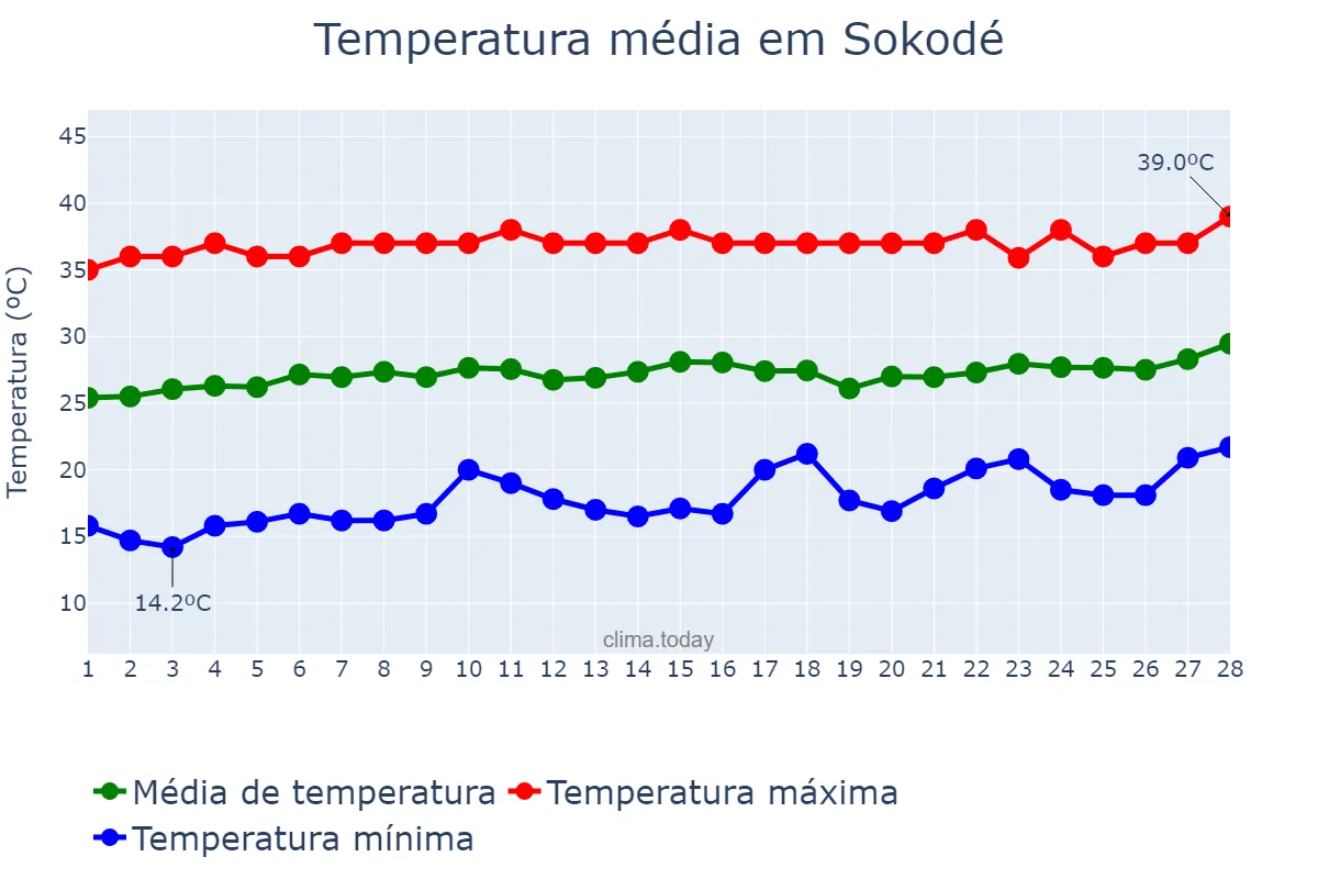 Temperatura em fevereiro em Sokodé, Centrale, TG