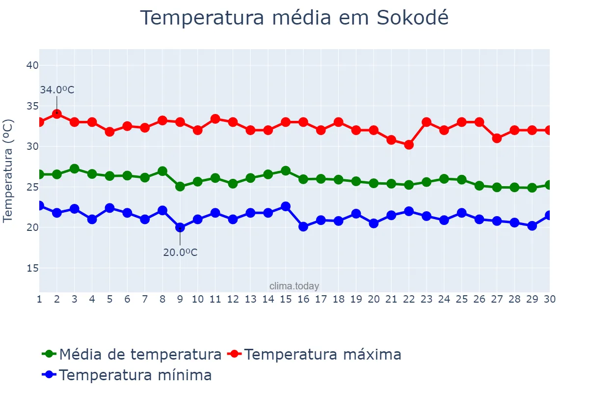 Temperatura em junho em Sokodé, Centrale, TG