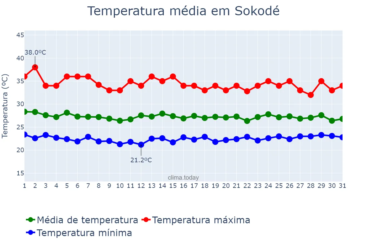 Temperatura em maio em Sokodé, Centrale, TG