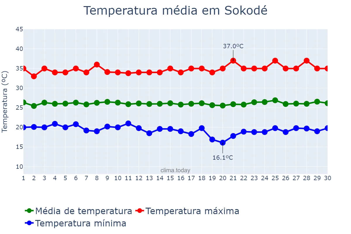 Temperatura em novembro em Sokodé, Centrale, TG