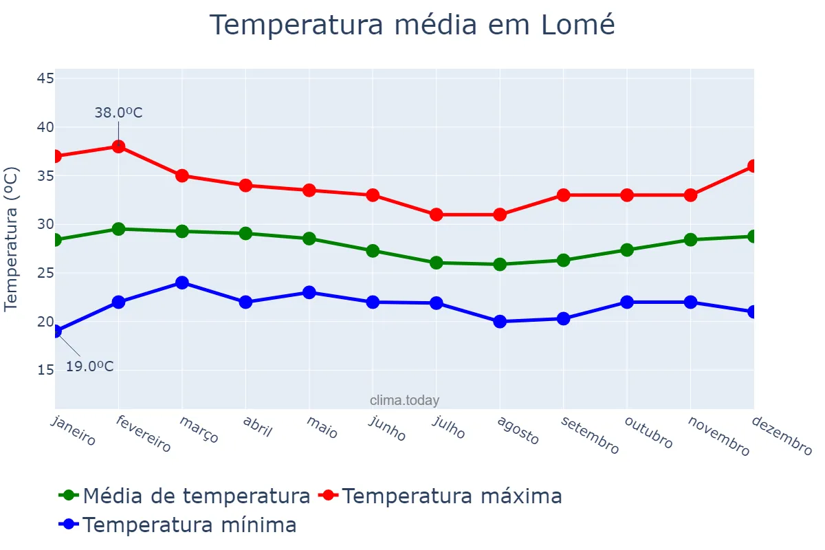 Temperatura anual em Lomé, Maritime, TG