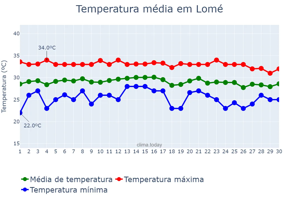 Temperatura em abril em Lomé, Maritime, TG
