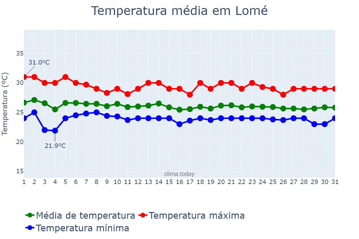 Temperatura em julho em Lomé, Maritime, TG