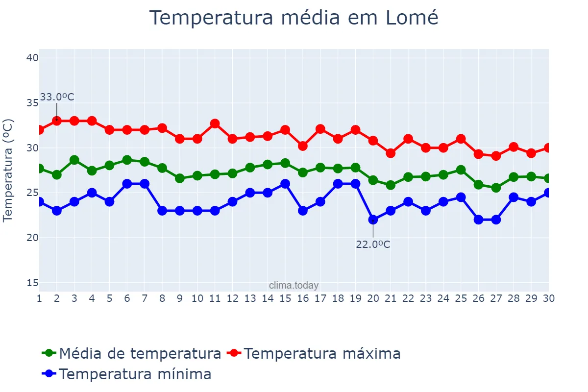 Temperatura em junho em Lomé, Maritime, TG
