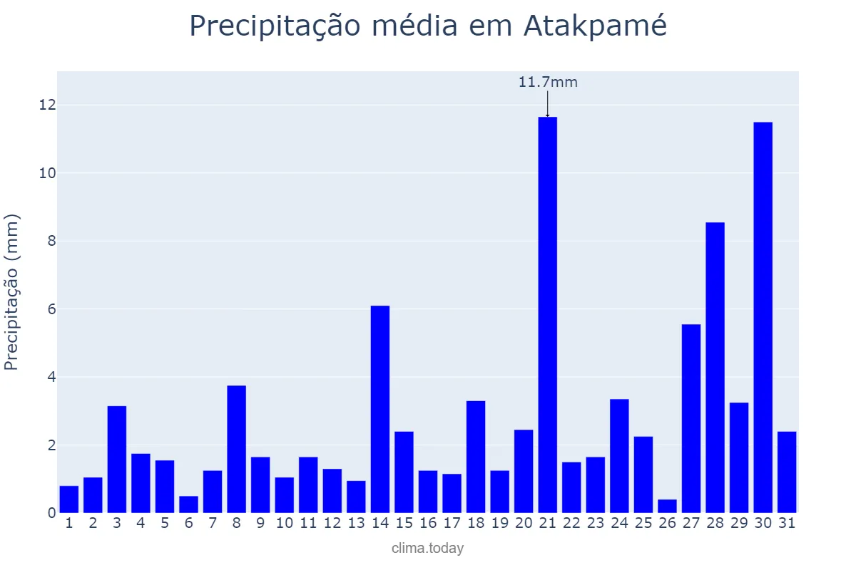 Precipitação em agosto em Atakpamé, Plateaux, TG