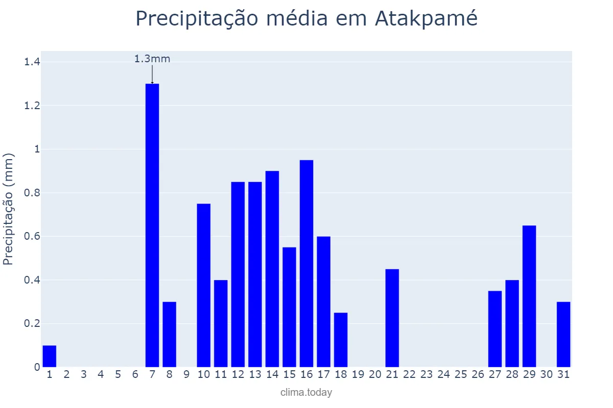 Precipitação em dezembro em Atakpamé, Plateaux, TG
