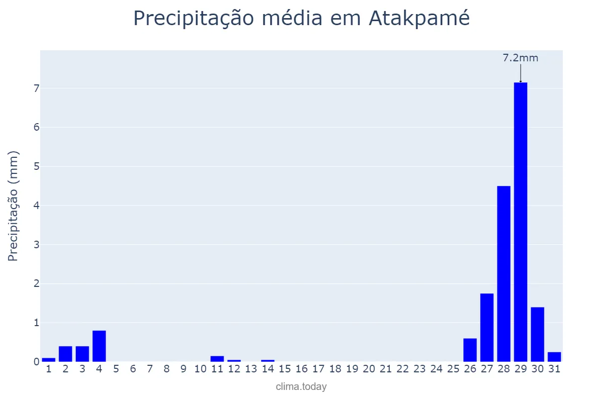 Precipitação em janeiro em Atakpamé, Plateaux, TG