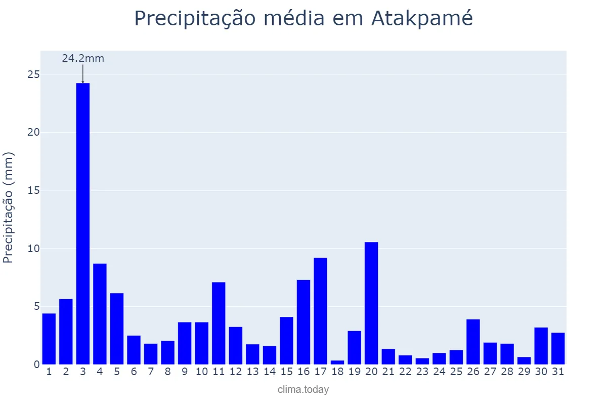Precipitação em julho em Atakpamé, Plateaux, TG