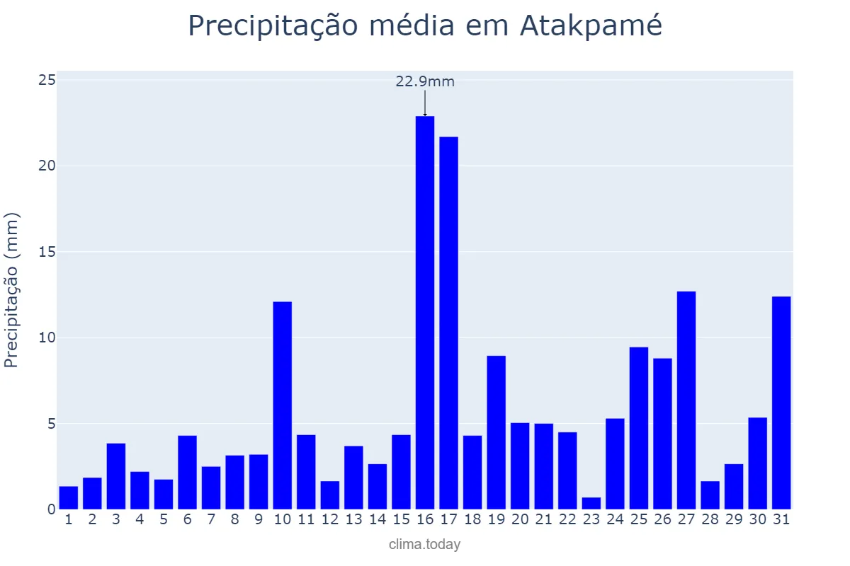 Precipitação em maio em Atakpamé, Plateaux, TG