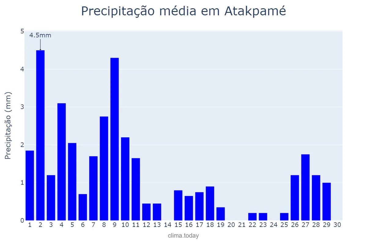 Precipitação em novembro em Atakpamé, Plateaux, TG