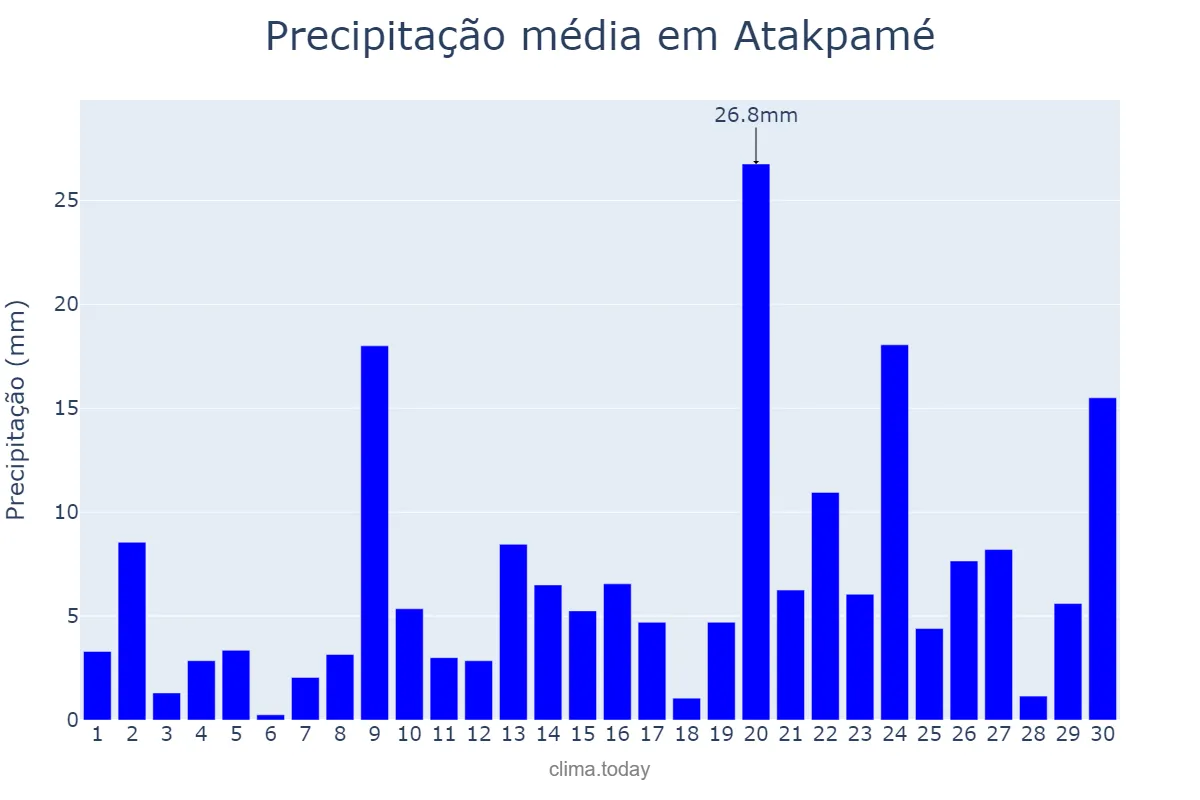 Precipitação em setembro em Atakpamé, Plateaux, TG