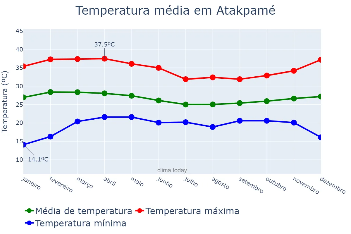 Temperatura anual em Atakpamé, Plateaux, TG