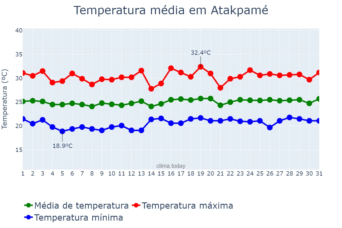 Temperatura em agosto em Atakpamé, Plateaux, TG