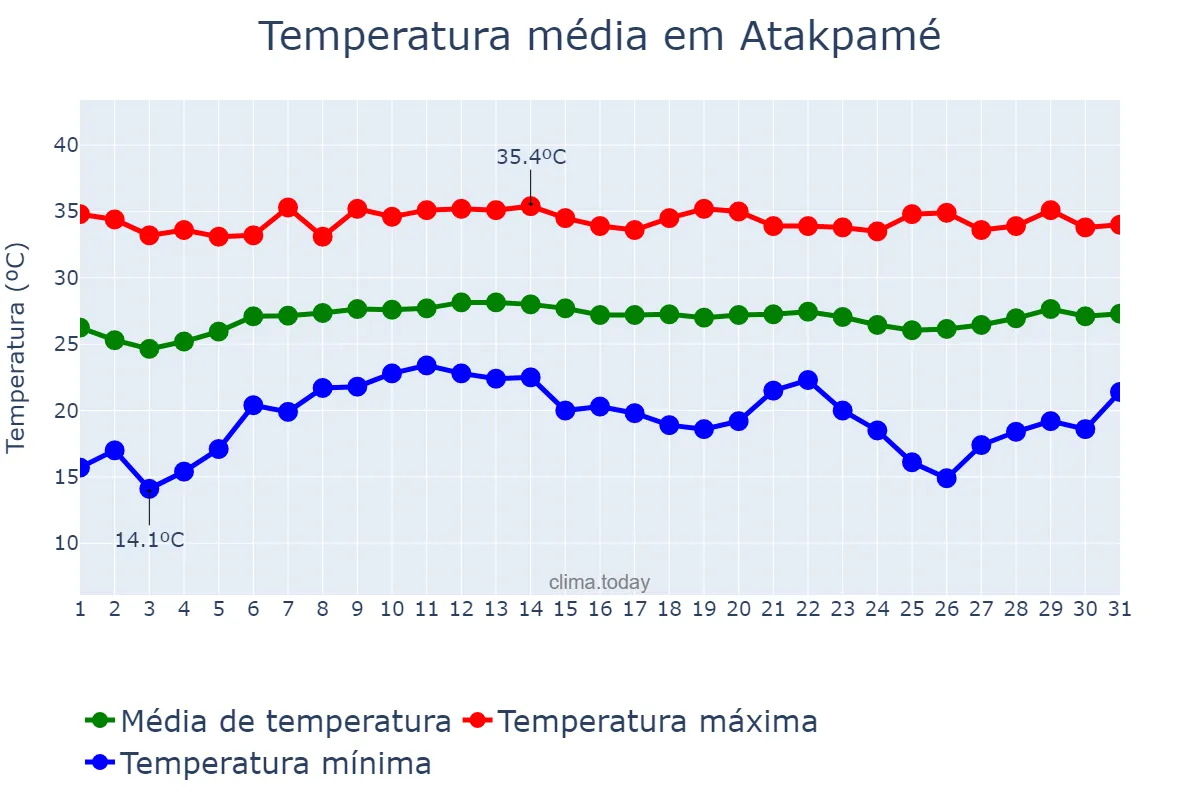 Temperatura em janeiro em Atakpamé, Plateaux, TG