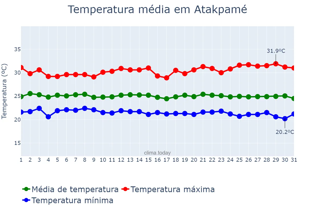 Temperatura em julho em Atakpamé, Plateaux, TG