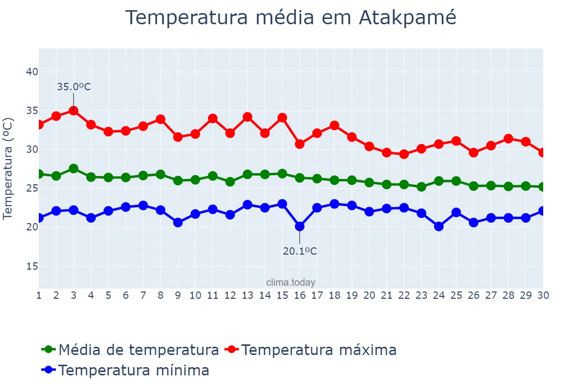 Temperatura em junho em Atakpamé, Plateaux, TG