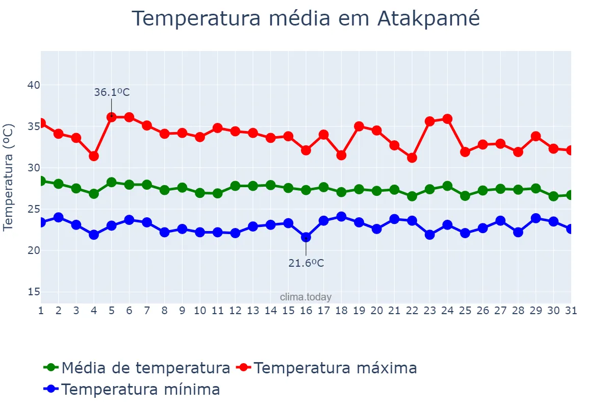 Temperatura em maio em Atakpamé, Plateaux, TG