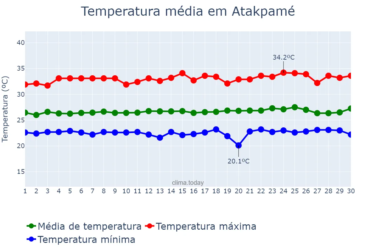 Temperatura em novembro em Atakpamé, Plateaux, TG