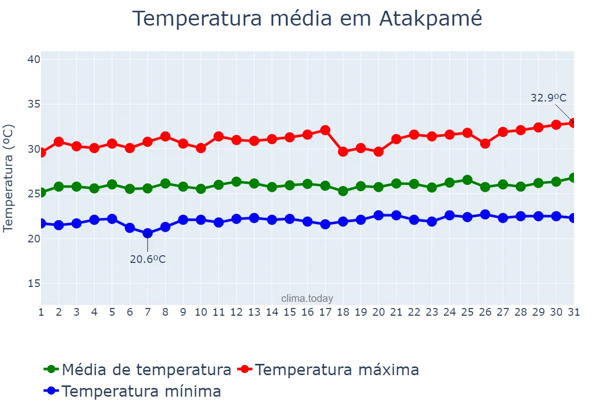 Temperatura em outubro em Atakpamé, Plateaux, TG