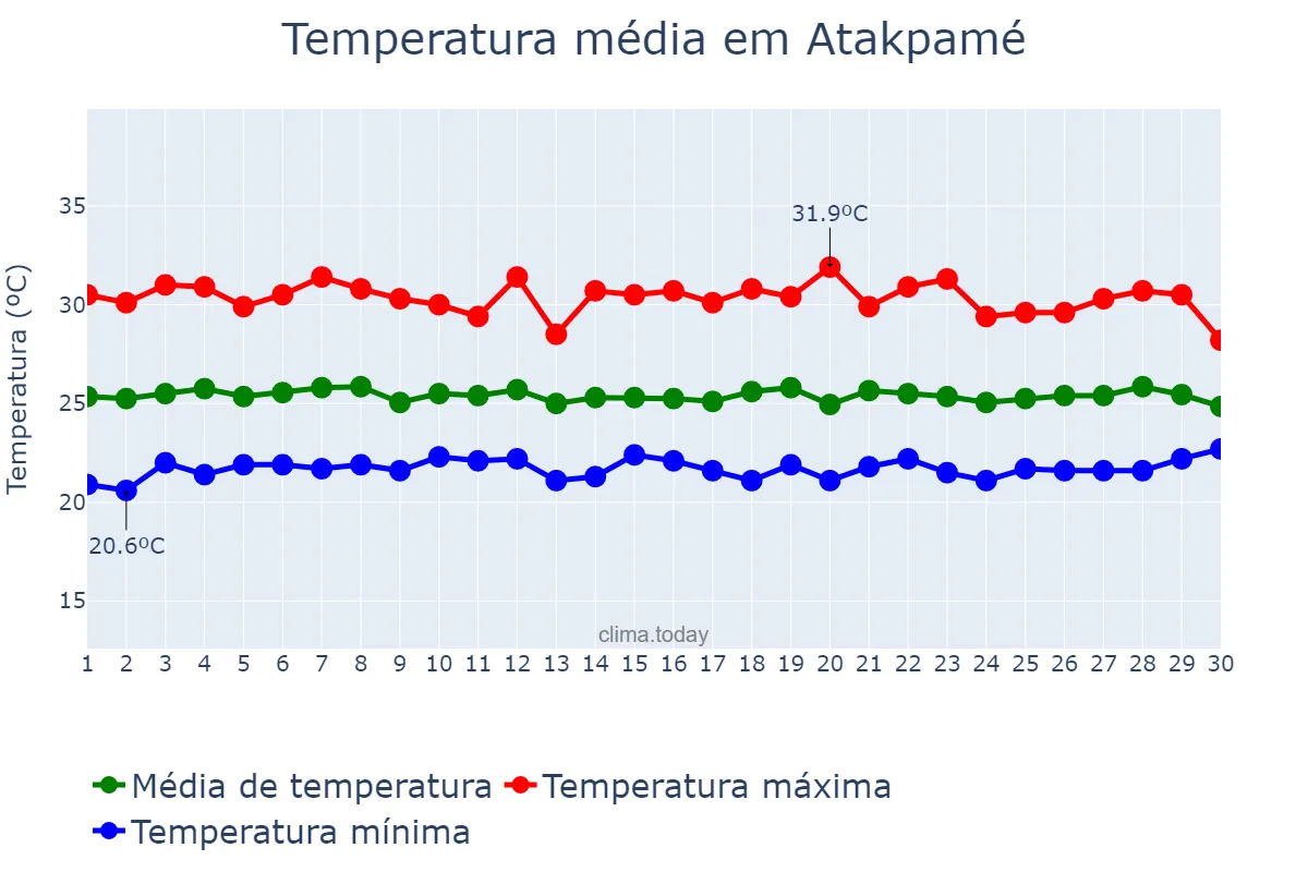 Temperatura em setembro em Atakpamé, Plateaux, TG