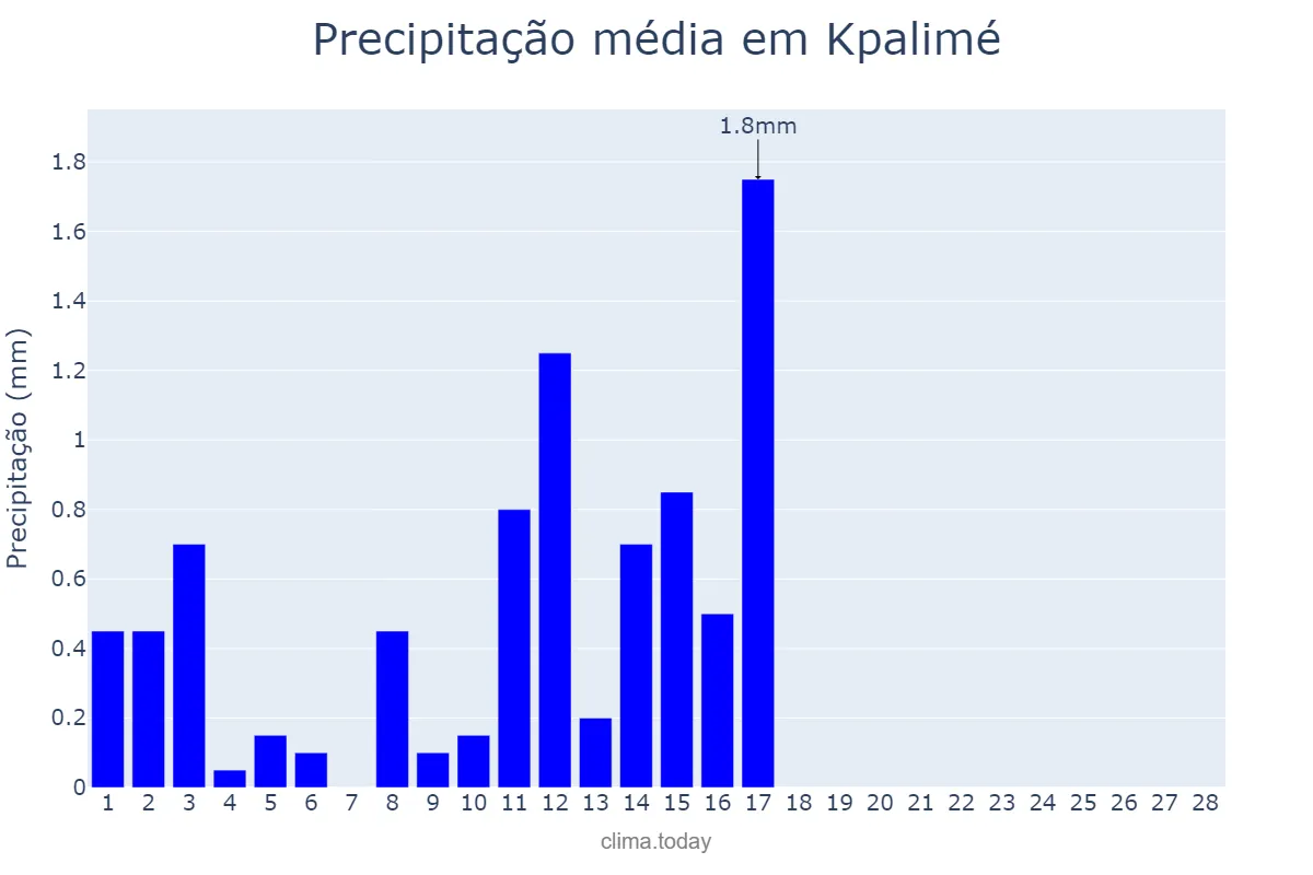 Precipitação em fevereiro em Kpalimé, Plateaux, TG