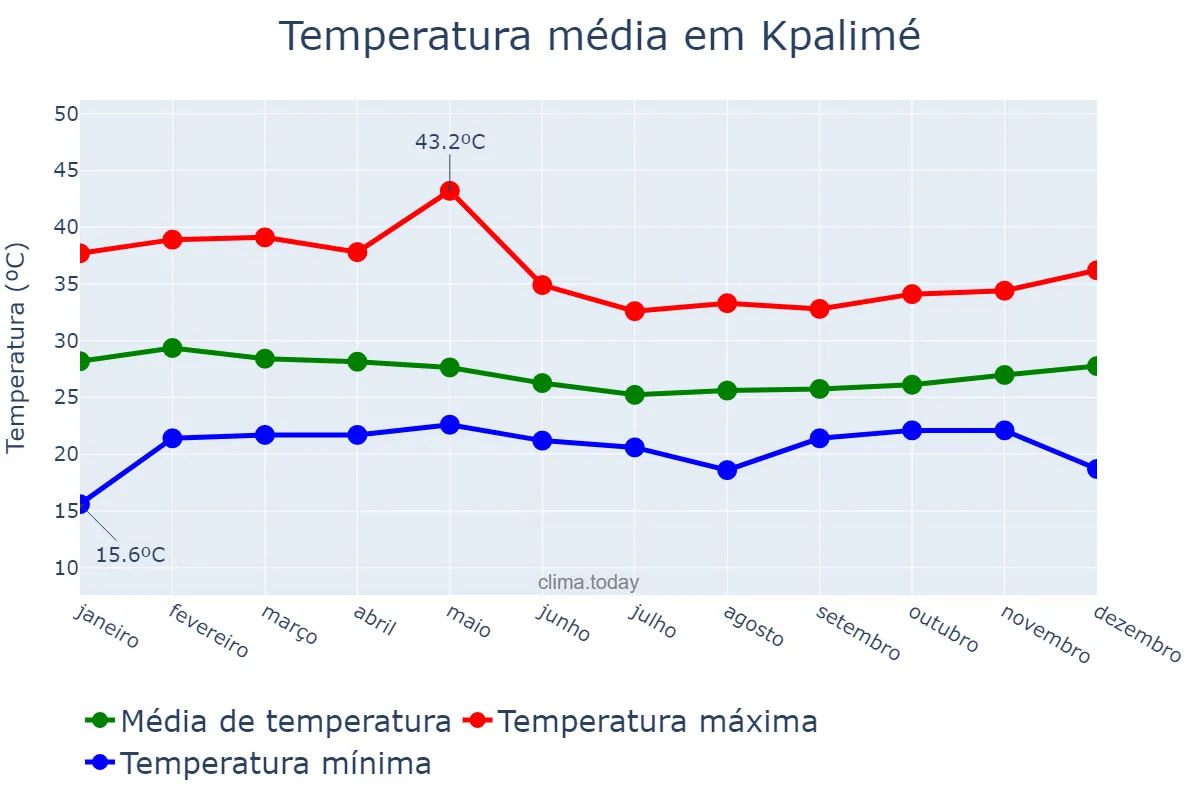 Temperatura anual em Kpalimé, Plateaux, TG