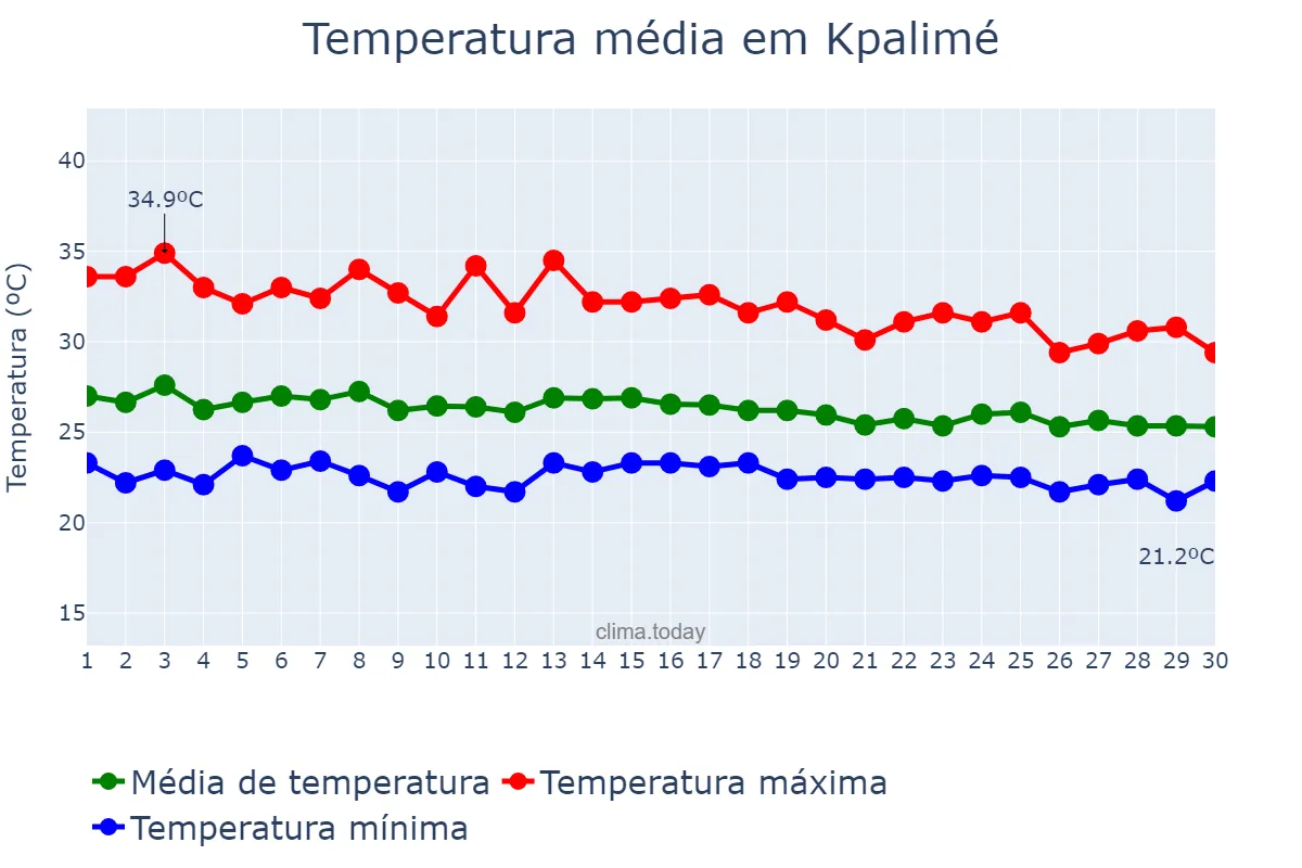 Temperatura em junho em Kpalimé, Plateaux, TG