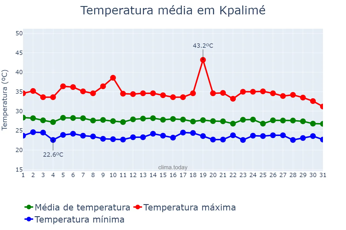 Temperatura em maio em Kpalimé, Plateaux, TG