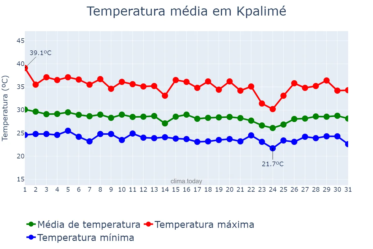 Temperatura em marco em Kpalimé, Plateaux, TG