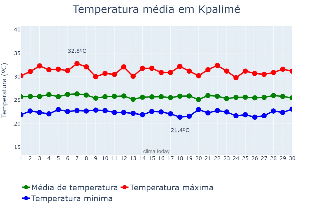 Temperatura em setembro em Kpalimé, Plateaux, TG
