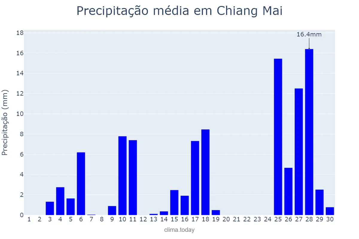 Precipitação em abril em Chiang Mai, Chiang Mai, TH