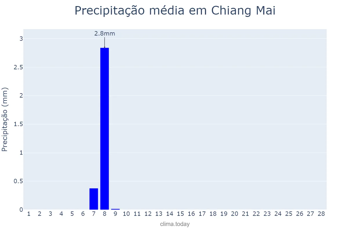 Precipitação em fevereiro em Chiang Mai, Chiang Mai, TH